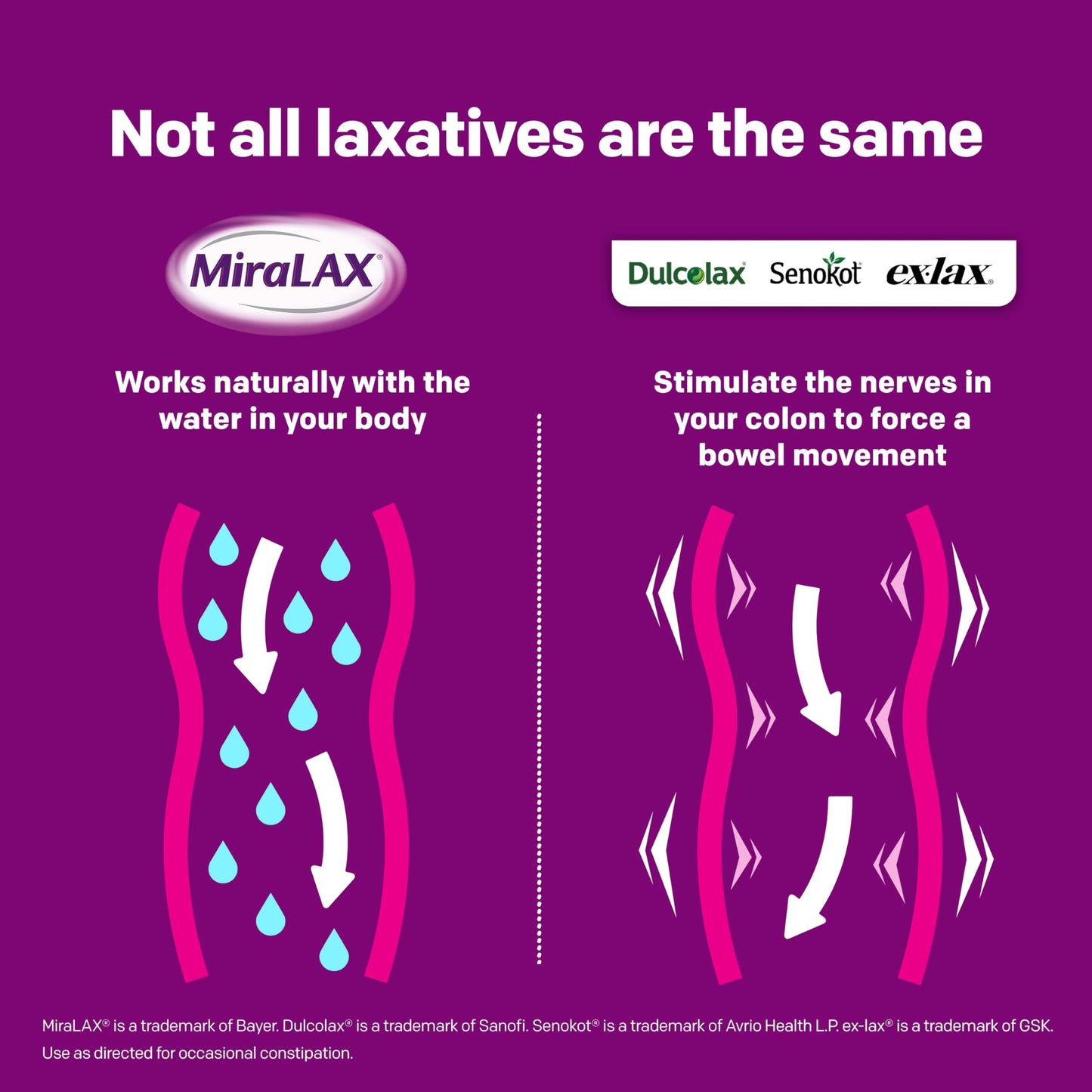 MiraLAX Gentle Constipation Relief Laxative Powder, Stool Softener with PEG 3350, Works Naturally with Water in Your Body, No Harsh Side Effects, Osmotic Laxative, 45 Dose